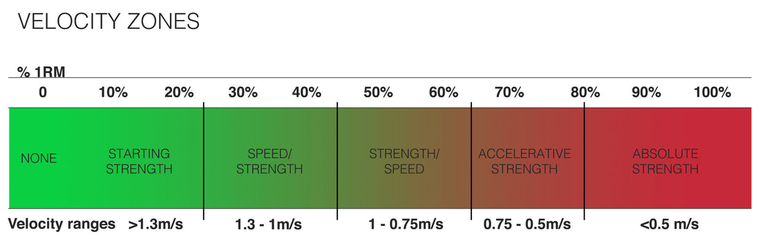 An Introduction to Velocity Based Training (VBT) for Powerlifters